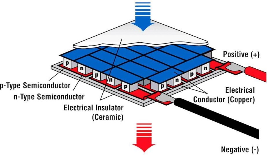 Metasurface absorber enhanced thermoelectric conversion